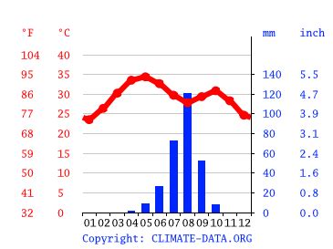 Climate Sahel: Temperature, climate graph, Climate table for Sahel ...