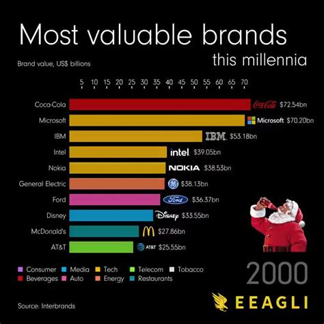 Tech Burrito On Twitter The Most Valuable Brands From 2000 To 2022