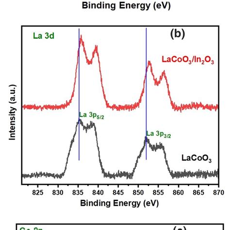 XPS Spectra Of Bare LaCoO3 And LaCoO3 In2O3 4 Mol In A Survey