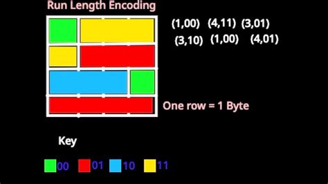 What Is Run Length Encoding Explained Computing GCSE YouTube