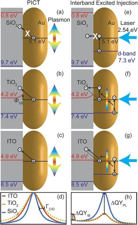 Spectroscopic Signatures Of Plasmon Induced Charge Transfer In Gold Nanorods The Journal Of