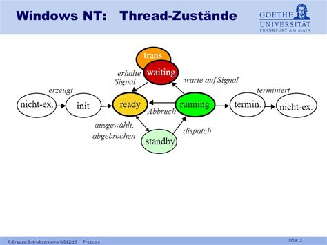 Prozesse Ppt Herunterladen