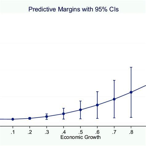 Margins Plot Showing The Relationship Between Institutional Quality And