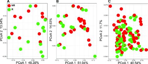 Principle Coordinate Analysis Pcoa Using Bray Curtis Dissimilarity