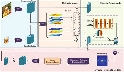 framework   proposed tracker  tracker includes