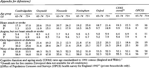 Prevalence Ofsummary Measures Of Cardiovascular Disease And Related