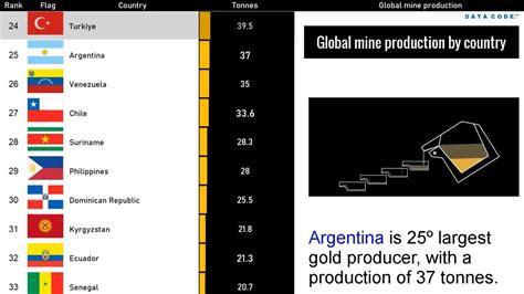 Top Gold Producing Countries Around The World In Youtube