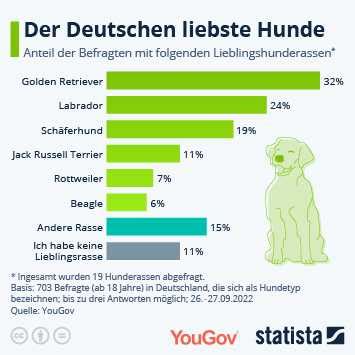 Wie Viele Hunde Gibt Es In Deutschland Statistiken Und Fakten