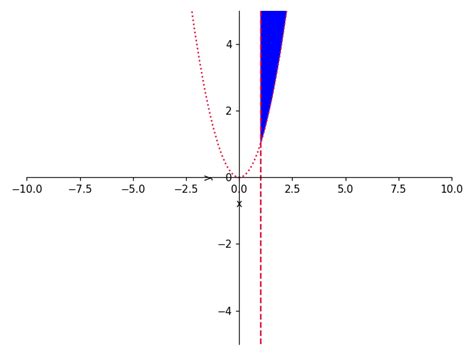 Matplotlib Python Sympy How To Plot A Dashed Line With Plot