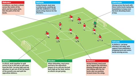 Formations Soccer Coach Weekly