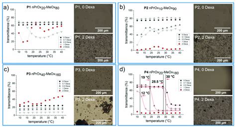 Thermoresponsive Behavior Of P A P B P C P D Copolymers