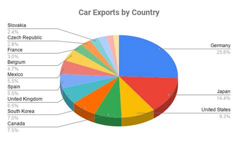 Arnaud Bertrand On Twitter This Is Car Exports By County For