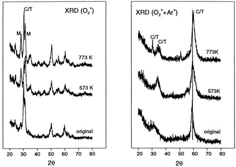 XRD Patterns Of ZrO 2 Thin Films Prepared By IBICVD Using O 2 Or