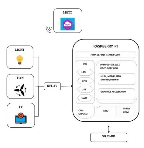 Home Automation System Block Diagram