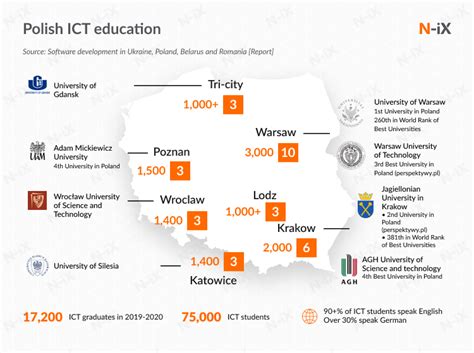 Software Development In Poland It Hubs Developers Companies N Ix