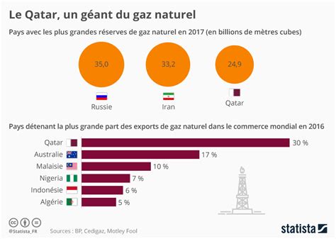 Les Principaux Pays Exportateurs De P Trole