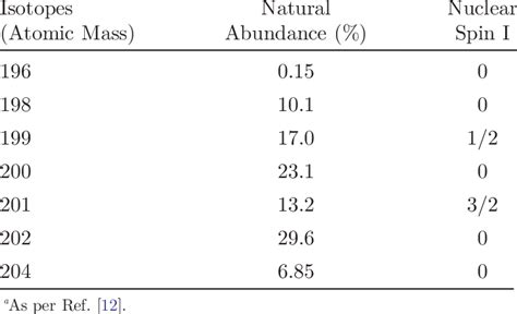 Natural Abundance And Nuclear Spin Of Hg Isotopes A Download Table