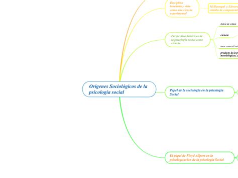 Orígenes Sociológicos de la psicología soc Mind Map