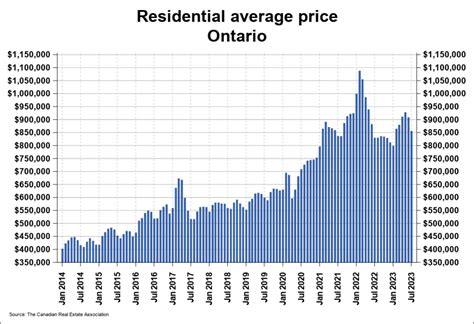 Ontario Housing Market Outlook 2023 Perch