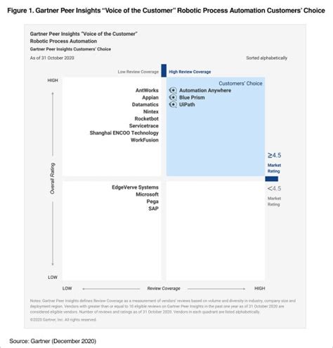 Gartner Voice Of Customer Report Rpa Automation Anywhere