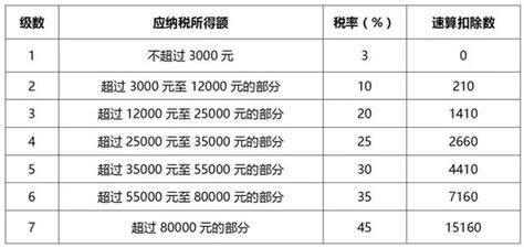 新个人所得税税率表及速算扣除数完整版 会计教练