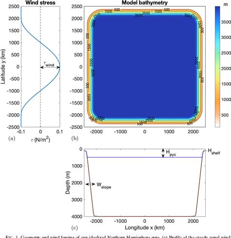 Figure 1 From On The Role Of Bottom Pressure Torques In Wind Driven