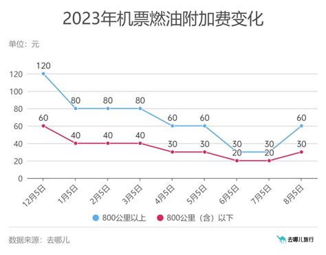 8月5日起，这笔费用将上涨→澎湃号·政务澎湃新闻 The Paper