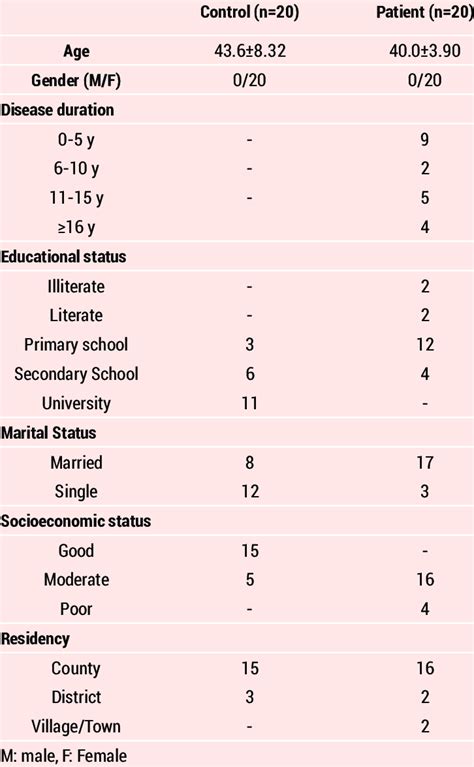 Sociodemographic Characteristics Of Patients And Controls Download