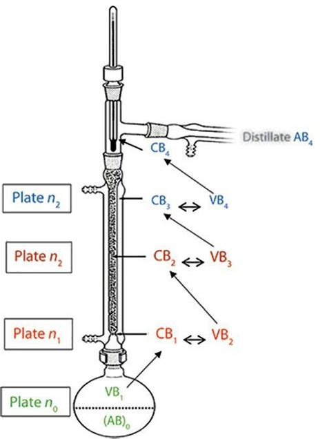 Chromatography Fundamentals Part Iv Origin Of Theoretical Plates