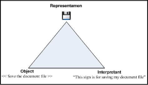 A Peirces Triadic Model With An Instance Of A Symbolic Sign Download