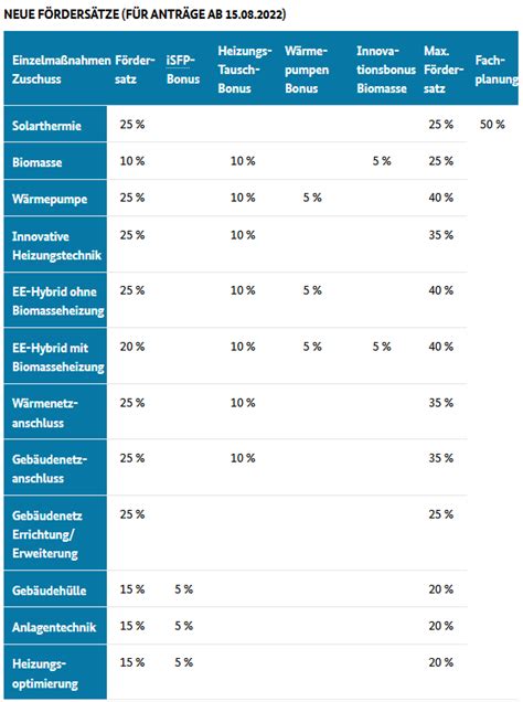 Neue Bafa Fördersätze Ab 15 August 2022 Sdu Architekten Energieberatung