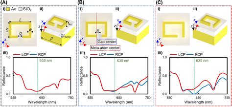 Gap Plasmon Driven Spin Angular Momentum Selection Of Chiral