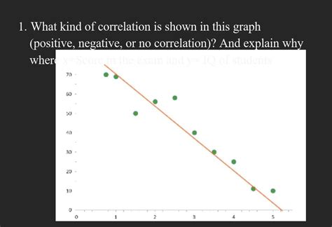 Solved 1. What kind of correlation is shown in this | Chegg.com