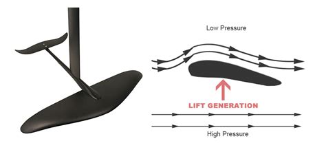 How Hydrofoils Work Unity Sports