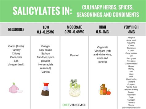Salicylate Intolerance The Complete Guide List Of Foods