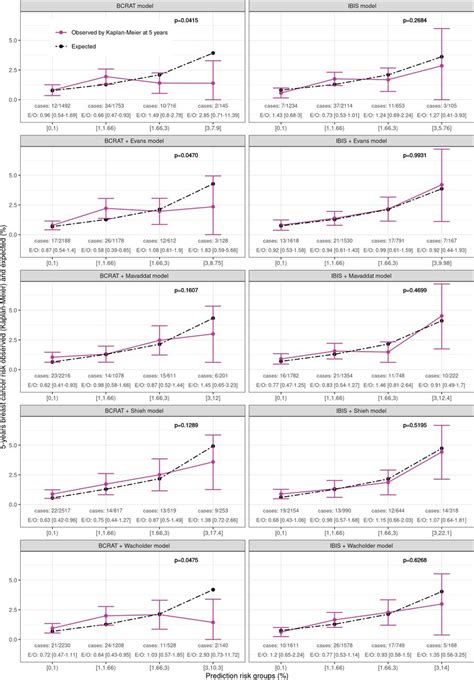 Validation Of Breast Cancer Risk Assessment Tools On A French Canadian