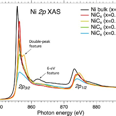 C 1s Tfy Xas Spectra Of Ni 1−x C X For Different C Contents Compared To Download Scientific