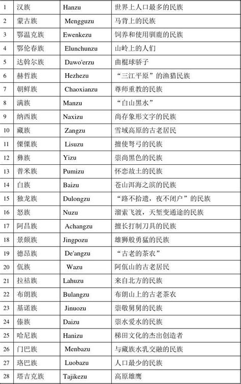 五十六个民族简介word文档免费下载文档大全