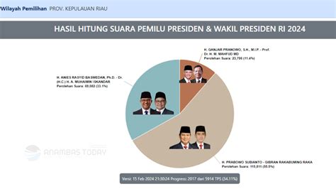 Kawal Pemilu 2024 Dengan Terus Pantau Real Count Pemilu Kpu Ri Cek