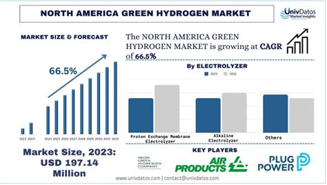 North America Green Hydrogen Market Analysis And Forecast 2024 2032