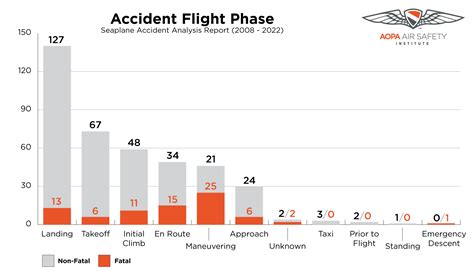 FLIGHT CONDITIONS AND FLEET COMPOSITION AOPA