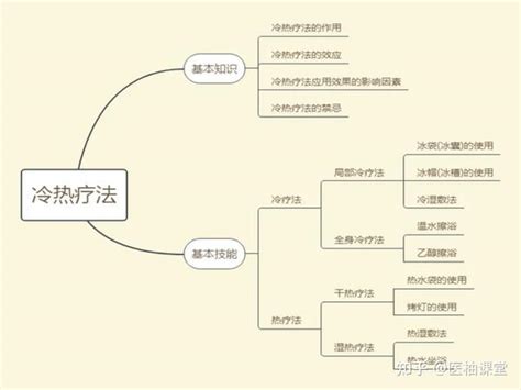 基础护理学 思维导图分享 知乎