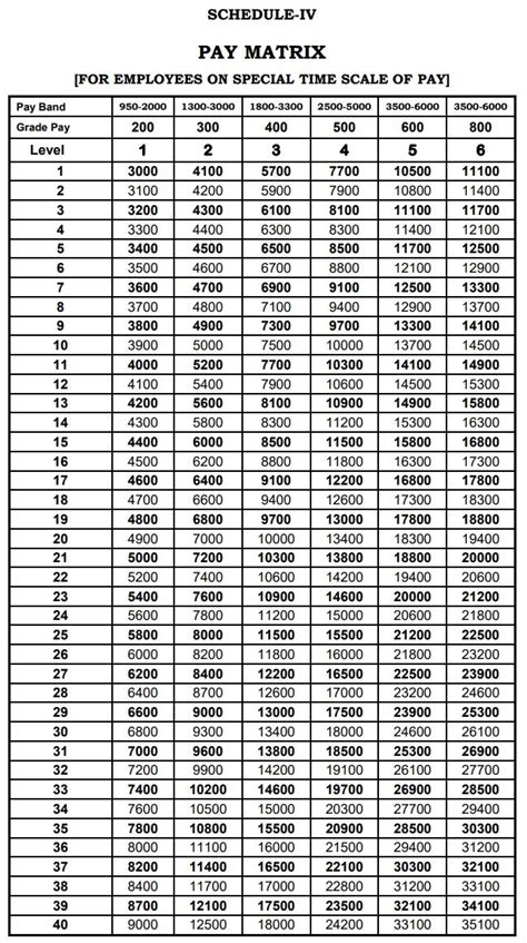 7th Pay Commission Pay Band Chart Ponasa