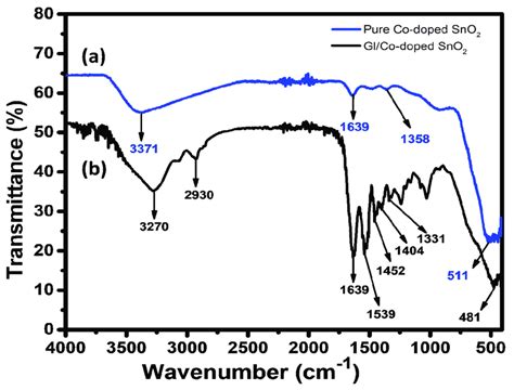 Ftir Spectra Of Co Sno 2 Nanomaterial A And Glco Sno 2 Hydrogel Download Scientific Diagram