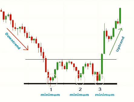 Formation Of Triple Bottom