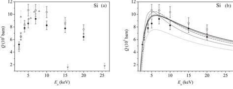 Ionization Cross Section For Silicon As A Function Of The Electron