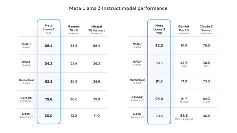 LLMs Keep Leaping With Llama 3 Metas Newest Open Weights AI Model