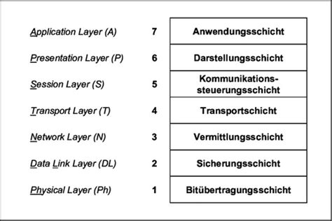 Technische Informatik Karteikarten Quizlet