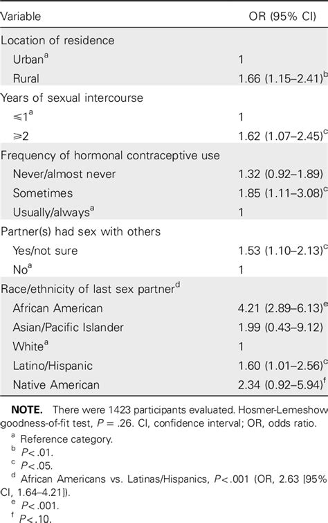 Table 1 From Correlates Of Sexually Transmitted Infections In Young