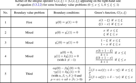 Table 3 1 From Handbook Of Ordinary Differential Equations Exact